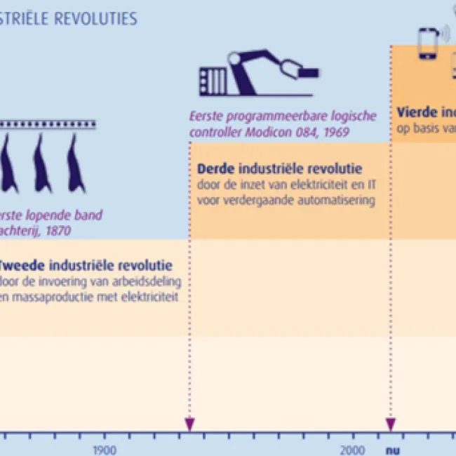 4 industriele revoluties
